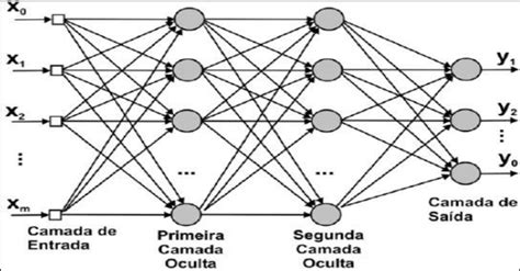 Representação esquemática de uma Rede Neural Artificial Download