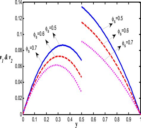 Velocity distribution in Zones 1 and 2 for various values of ϕs phi