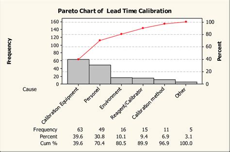 Pareto Chart A Delay Of Time Is A Waste Because It Does Not Continue