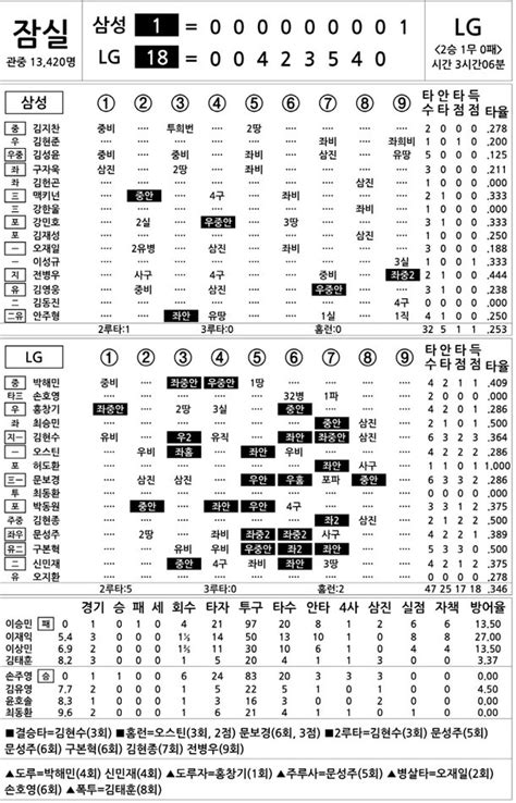 2024 Kbo리그 기록실 삼성 Vs Lg 3월 28일 네이트 스포츠