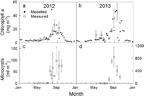 Seasonal Variation Mean ± Standard Deviation Of A And B Chlorophyll