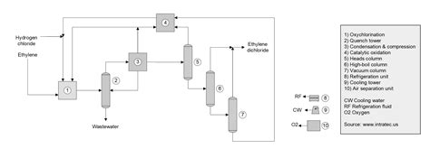 Ethylene Dichloride Production from Ethylene and HCl