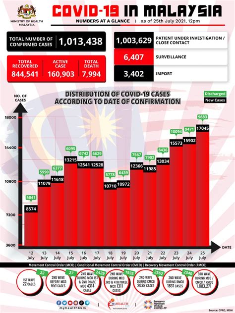 Kkm Portal Myhealth On Twitter Covid In Malaysia Numbers At A