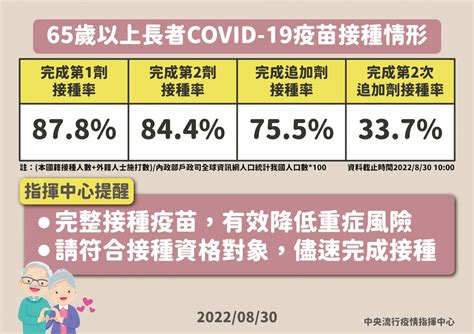 長者第四劑接種率僅3成多 指揮中心積極催打 新聞 Rti 中央廣播電臺