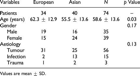 Patient Demographics Based On Age Gender And Aetiology Download Table