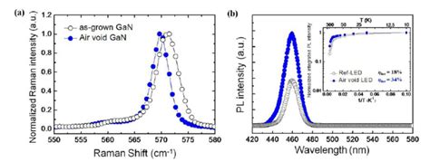 A Room Temperature Raman Spectra Of An As Grown Gan And Leo Gan