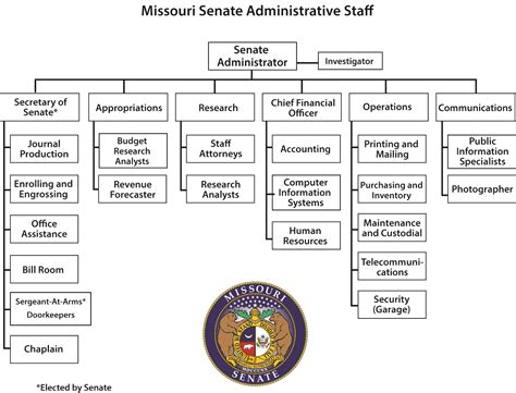 Organizational Chart Missouri Senate — 2016