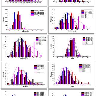 Frequency Distribution Of The Examined Agronomic Traits Of Durum