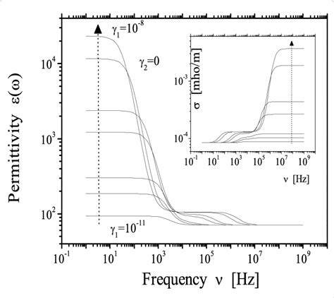 Permittivity ε´ω And Electrical Conductivity σω Of A Concentric