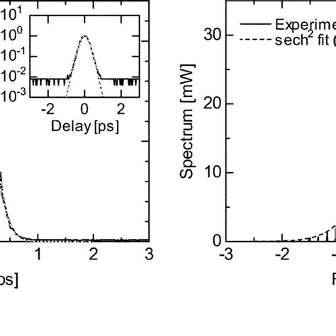 A Measured Intensity Autocorrelation Trace Of Fs Pulse Train