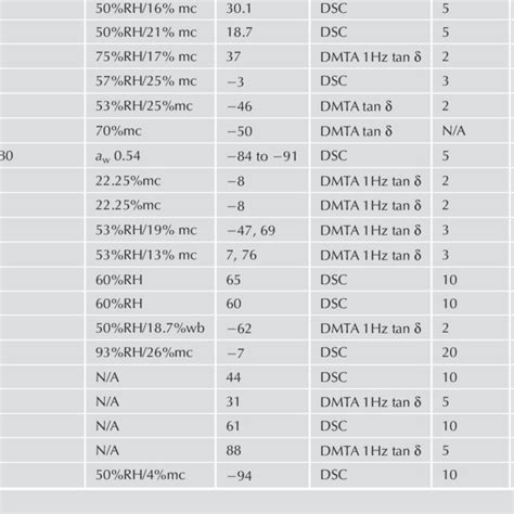 1 Glass Transition Temperature T G Of Some Edible Films Film Download Scientific Diagram