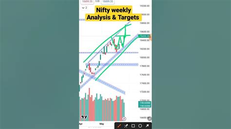 Nifty Weekly Analysis And Targets Nifty Weeklyanalysis Niftytrading