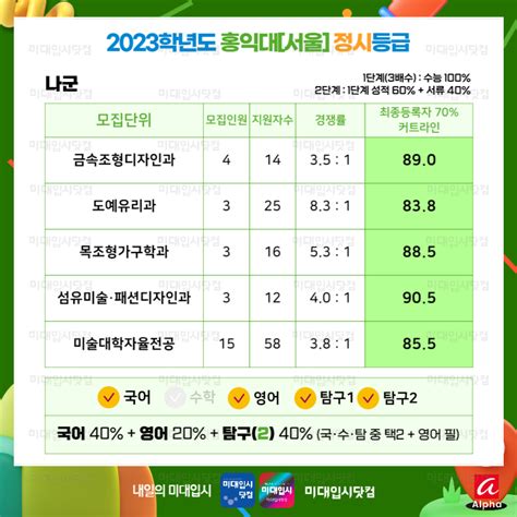 2023 홍익대 정시등급 홍대 홍익대학교 서울·세종캠 수능등급 경쟁률 백분위 커트라인 입시결과 입결 회화 동양화 도예유리