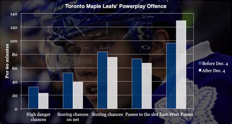 How Maple Leafs should shuffle power-play units