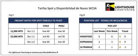 Tarifas De Carga Granelera Para Los Buques Handysize Supramax Y