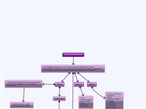 Analisis Del Discurso Mind Map