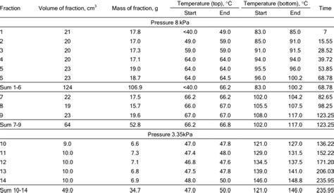 The Procedure Of Fraction Distillation In A Laboratory Download Table