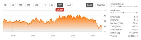 Verizon Yields 6 82 And Has Strong Upside Potential Nyse Vz