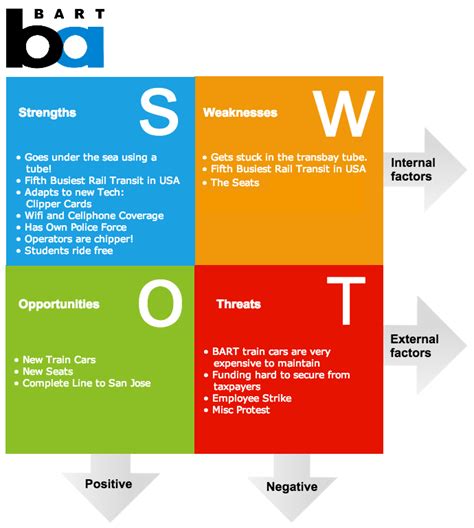 What How And Why Swot Analysis