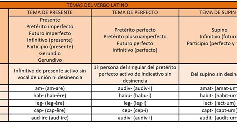 Lat N Y Cultura Elementos Formales Del Verbo Latino