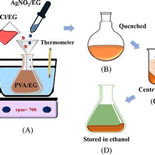 Steps To The Synthesis Of Silver Nanorods Following Polyol Method A