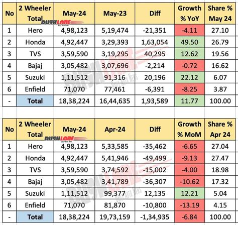 Two Wheeler Sales May Hero Honda Tvs Bajaj Suzuki Royal Enfield