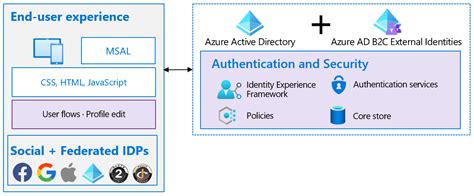 Pengalaman Pengguna Akhir Yang Tangguh Menggunakan Azure AD B2C