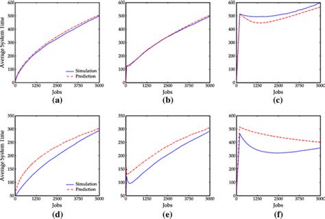 Simulated Solid Line Versus Predicted Values Dotted Line For A