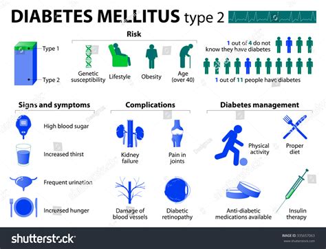 Diabetes Mellitus Chart