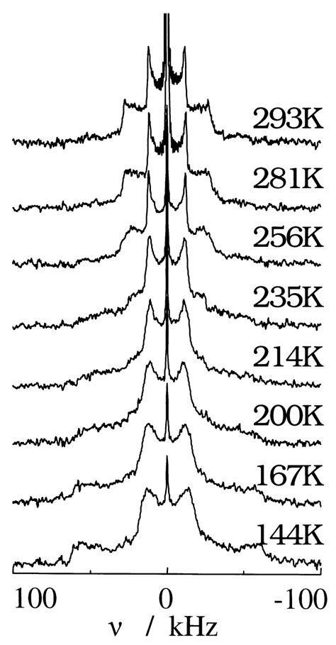 Temperature Dependence Of The H Nmr Spectrum Of Co En Cl