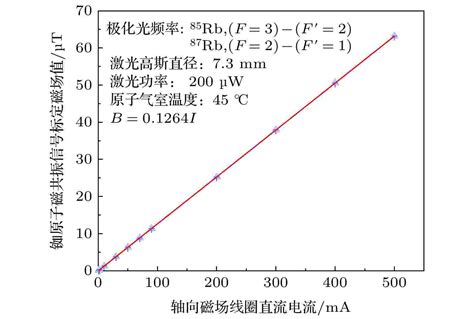 采用反抽运光改善光泵铷原子磁强计的灵敏度 中科院物理研究所 Free考研考试