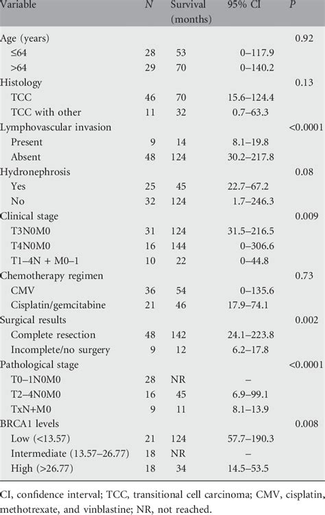 Univariate Analysis For Overall Survival Download Table