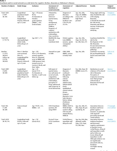 Table 1 From The Impact Of Loneliness And Social Isolation On The