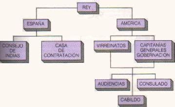 Gobierno y Administración colonial Mind Map