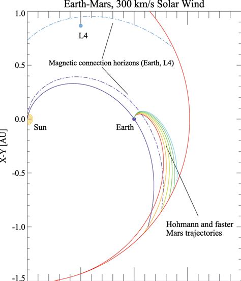 A Segment Of The Inner Heliosphere In A System Rotating With The