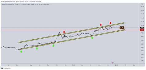 Borsa Adam On Twitter Merko S Log Grafik Yatay Destekler