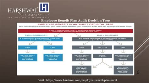 Ppt Employee Benefits Plan Audit Services Harshwal And Company Llp