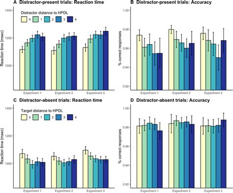 Reaction Times And Accuracy Rates In Distractor Present Trials Panels