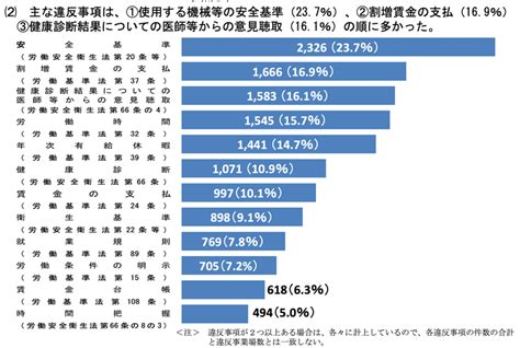 外国人技能実習生の実習実施者に対する監督指導、送検等｜【役立つコンテンツ配信中】大阪西天満の社会保険労務士2・行政書士＆キャリコンがいる事務所