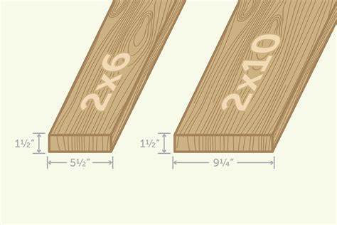 Actual Sizes And Dimensions Of Lumber Homesteady Plates On Wall