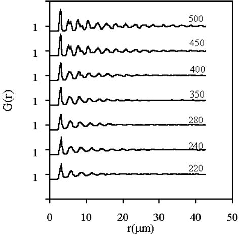 Evolution Of Translational Correlation Functions GðrÞ Of 500 450 400