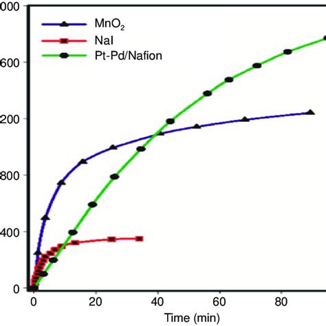 Pdf Decomposition Of Hydrogen Peroxide Using Chemical And Catalytic