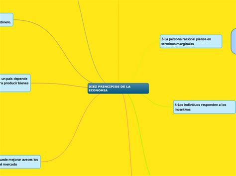 Diez Principios De La Economia Mapa Mental