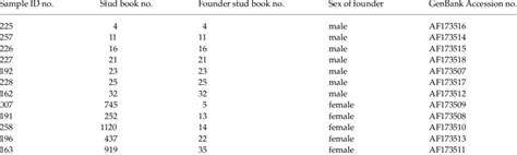 Species Survival Plan population | Download Table