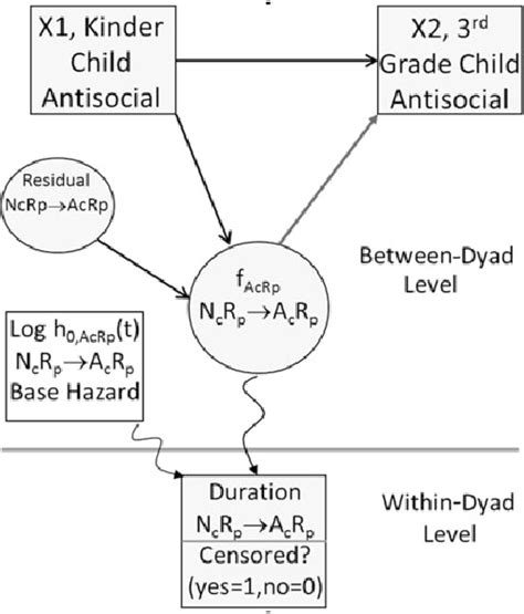 Figure From Embedding Multilevel Survival Analysis Of Dyadic Social