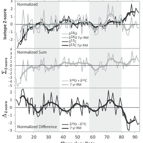 Results Of Dual Isotope δ 18 O And δ 13 C Analysis N 86 Upper