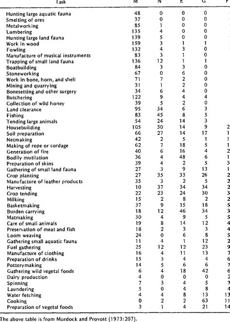 Sex Allocation Of 50 Technological Activities I N 185 Societies