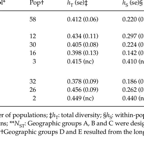 Genetic Diversity Indexes For Quercus Rubra Populations Across The