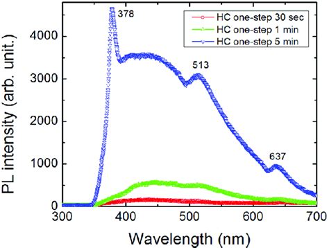 Photoluminescence Spectra Of Si Solar Cells With High Concentration Download Scientific Diagram