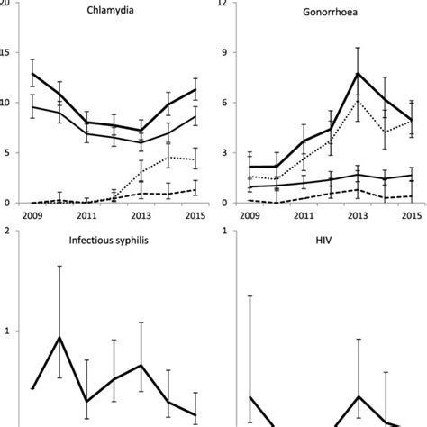 Incidence Per 100 Py Of Hiv And Other Stis Among Female Sex Workers Download Scientific